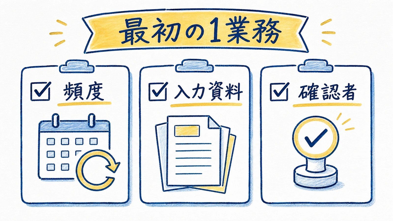 最初の1業務を選ぶときの3条件として、頻度、入力資料、確認者を整理した手書き風チェックリスト