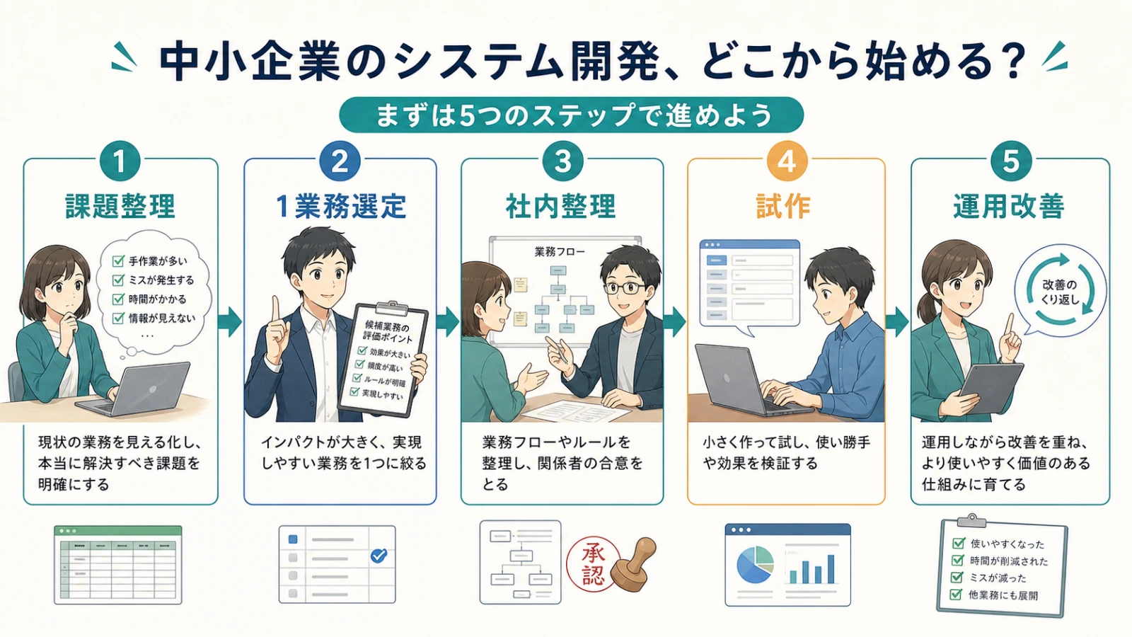 業務システム開発の相談前に確認する全体フローを、5ステップで整理したアニメ教育図解。課題整理→1業務選定→社内整理→試作→運用改善の流れが一目で分かる構成