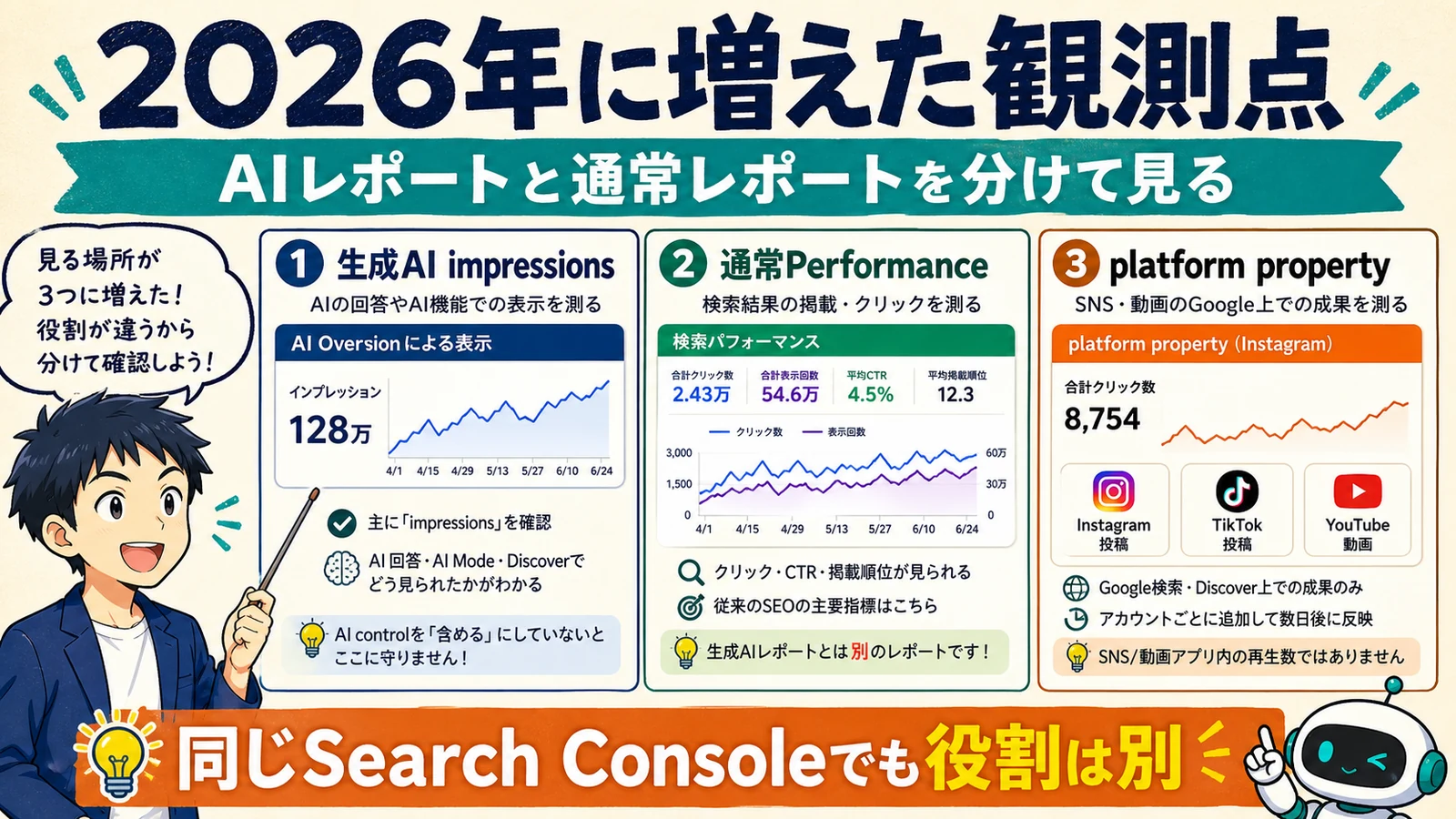 生成AIレポートと通常Performance reportとplatform propertyの違いを示す図解