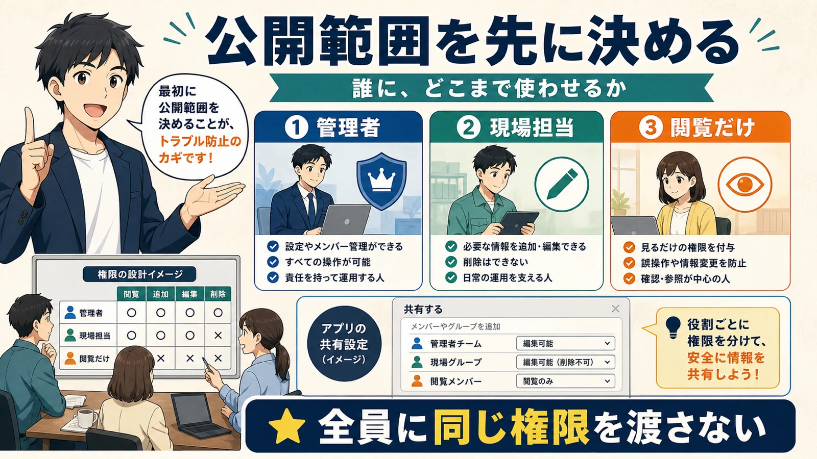 AppSheetの公開範囲を管理者、現場担当、閲覧者に分けて考える図解