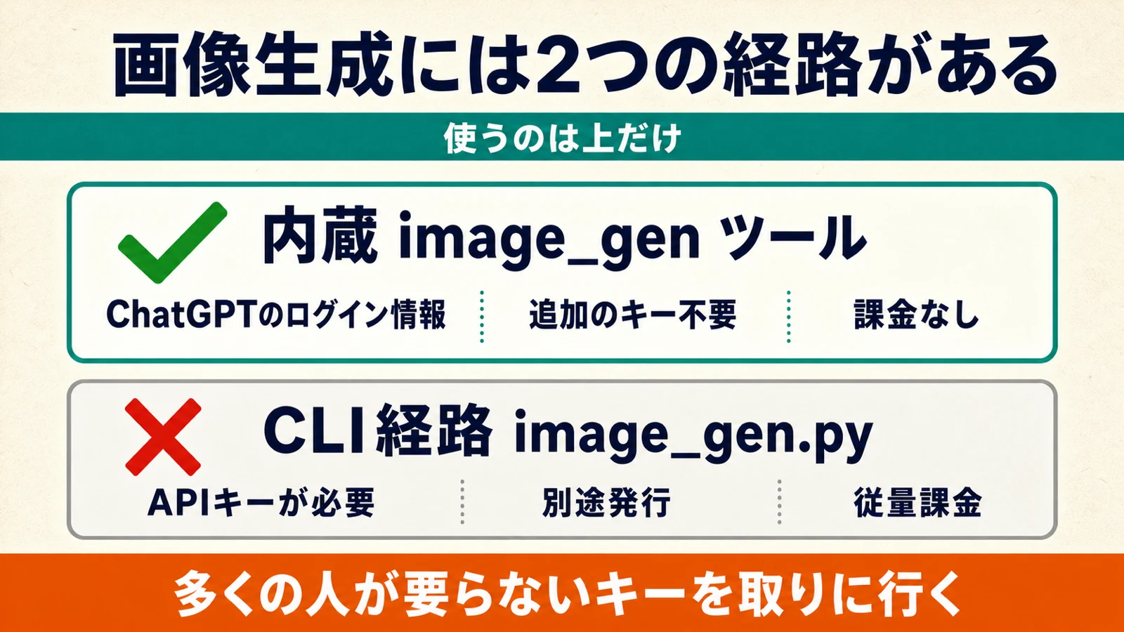 内蔵image_genツールとCLIフォールバックの2経路を比較した図解