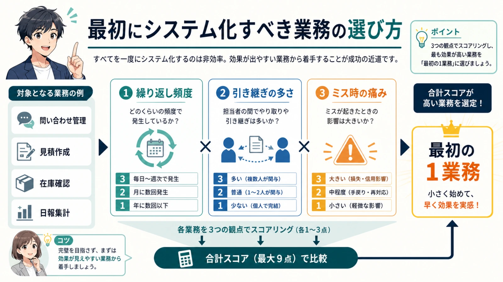 最初にシステム化する1業務を選ぶ判断軸を、繰り返し頻度・引き継ぎ・ミス時の痛みの3条件で整理したアニメ教育図解。問い合わせ管理、見積作成、在庫確認などの例付き