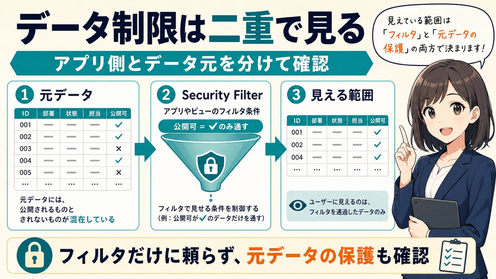 Security Filterとデータ元の権限を二重で確認する図解