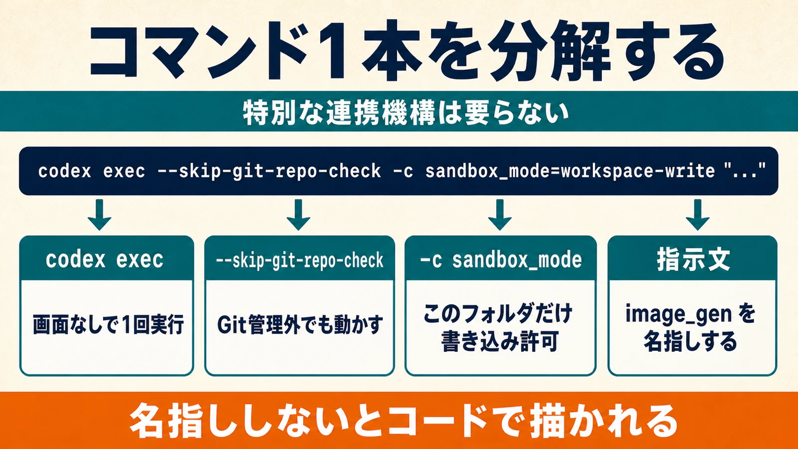 codex execコマンドの各オプションの意味を分解した図解