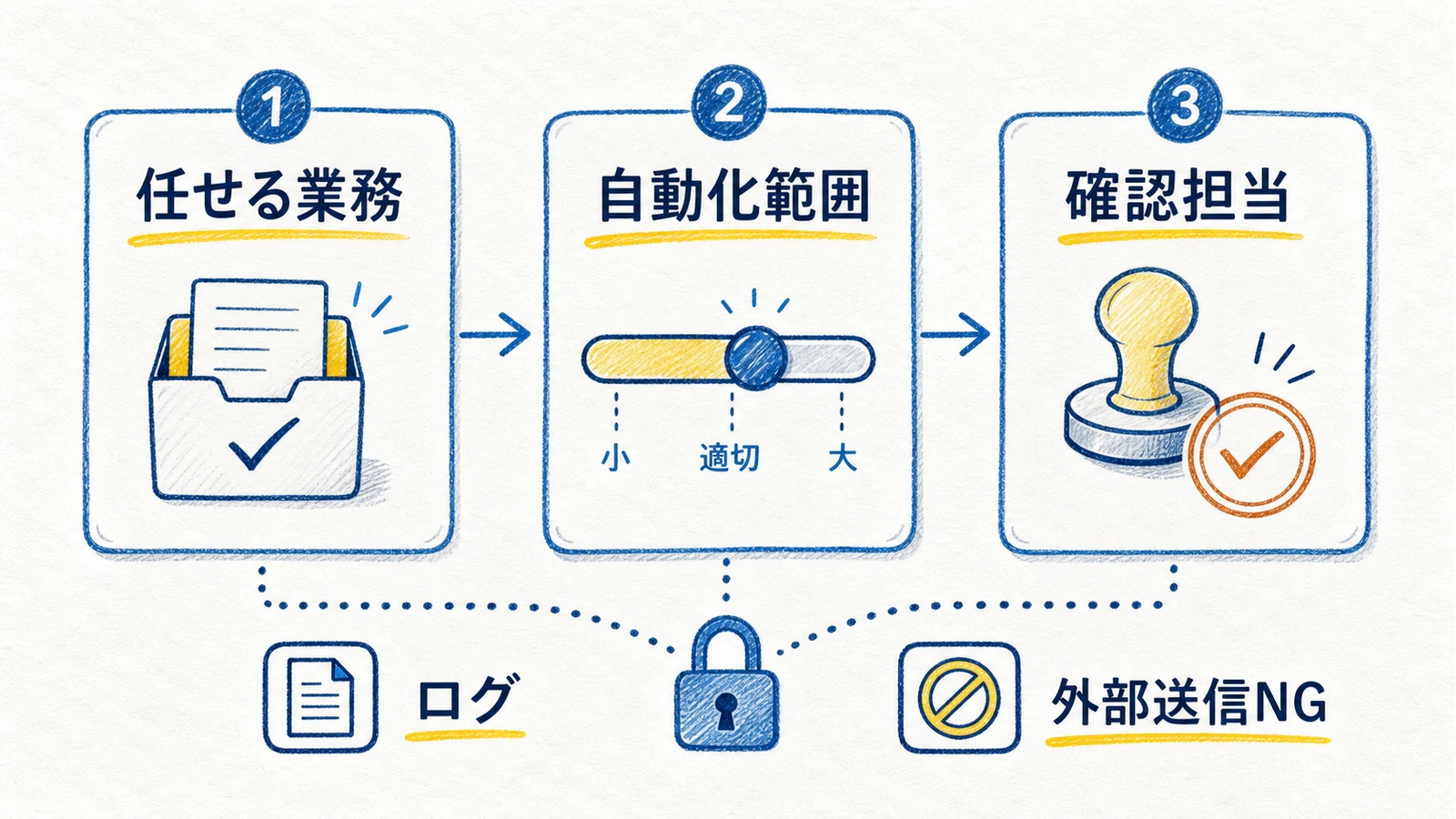 AI導入前に会社で決める3つのルールとして、任せる業務、自動化範囲、確認担当を整理した手書き風図解