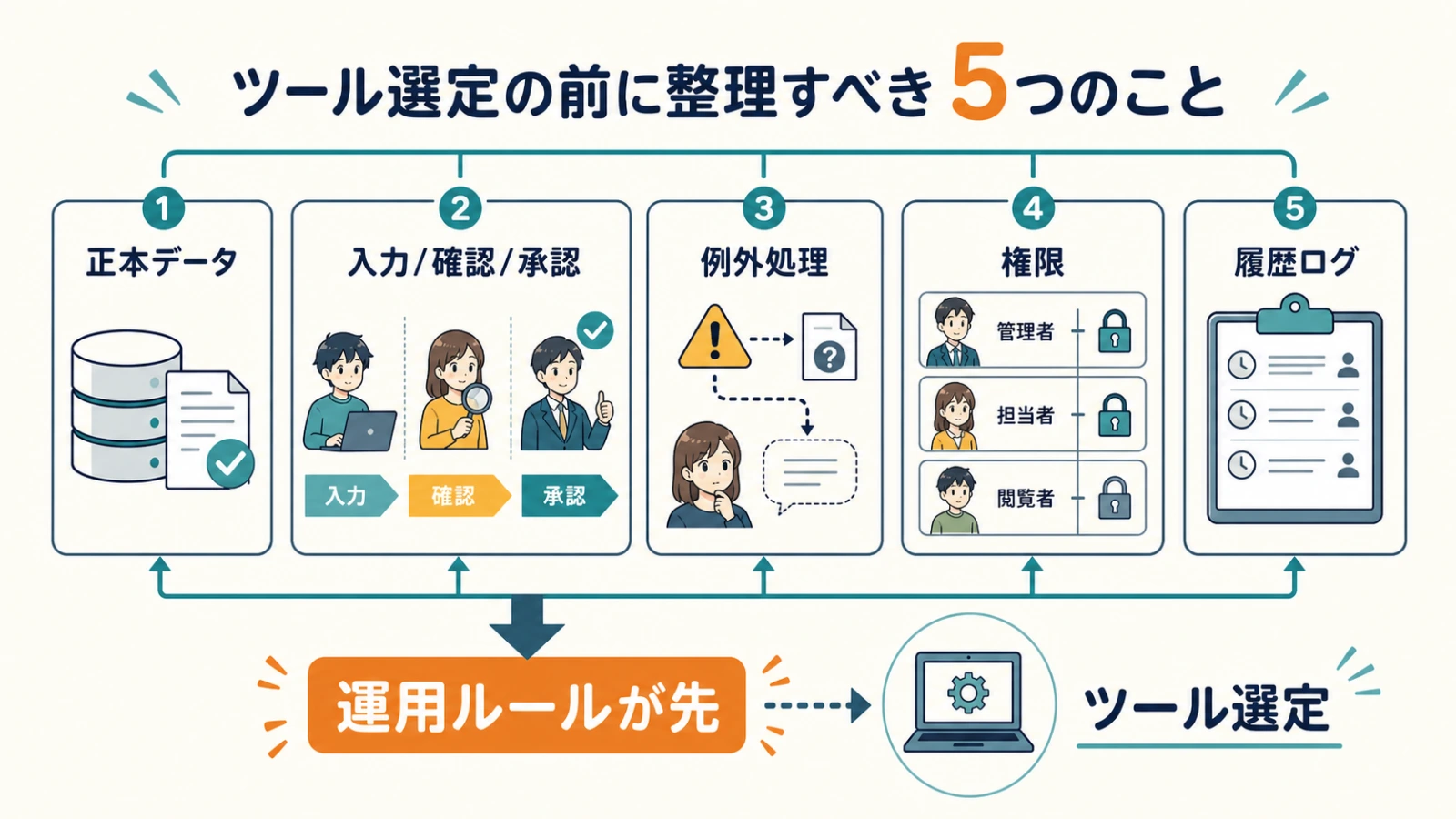 ツール選定より先に整理する5項目を、正本データ・入力者/確認者・例外処理・権限・履歴の順で示したアニメ教育図解。各項目が矢印でつながる構成
