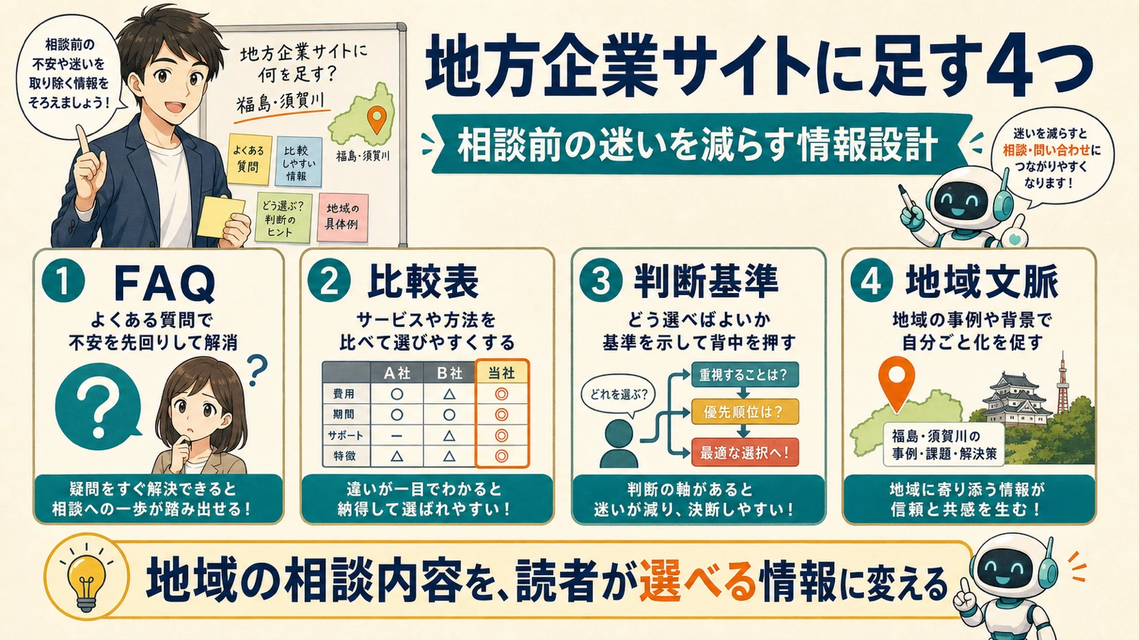 FAQ、比較表、判断基準、地域文脈の4つを地方企業サイト改善の要素として示す図解