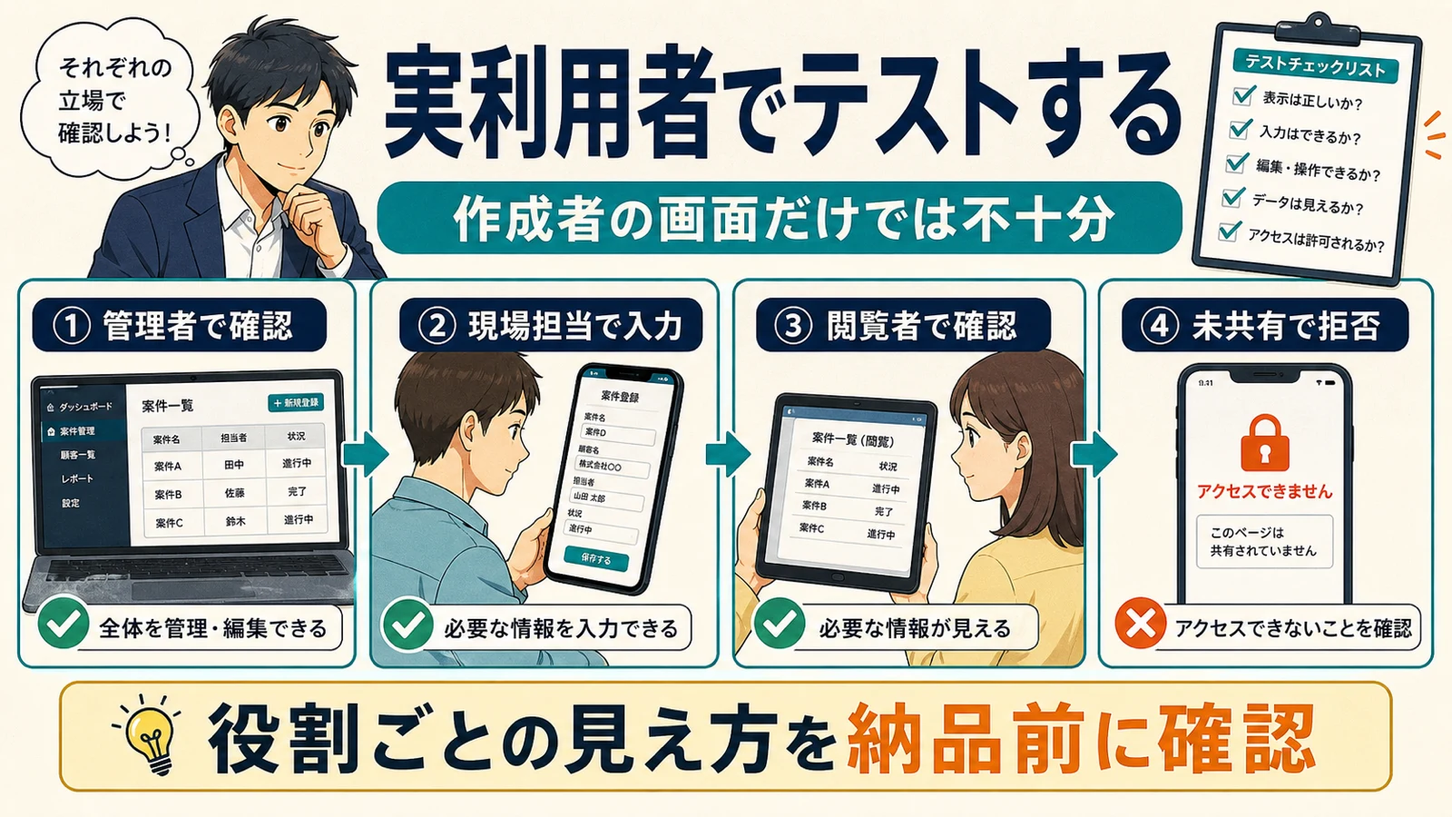 管理者、現場担当、閲覧者、未共有ユーザーでAppSheetの見え方をテストする図解