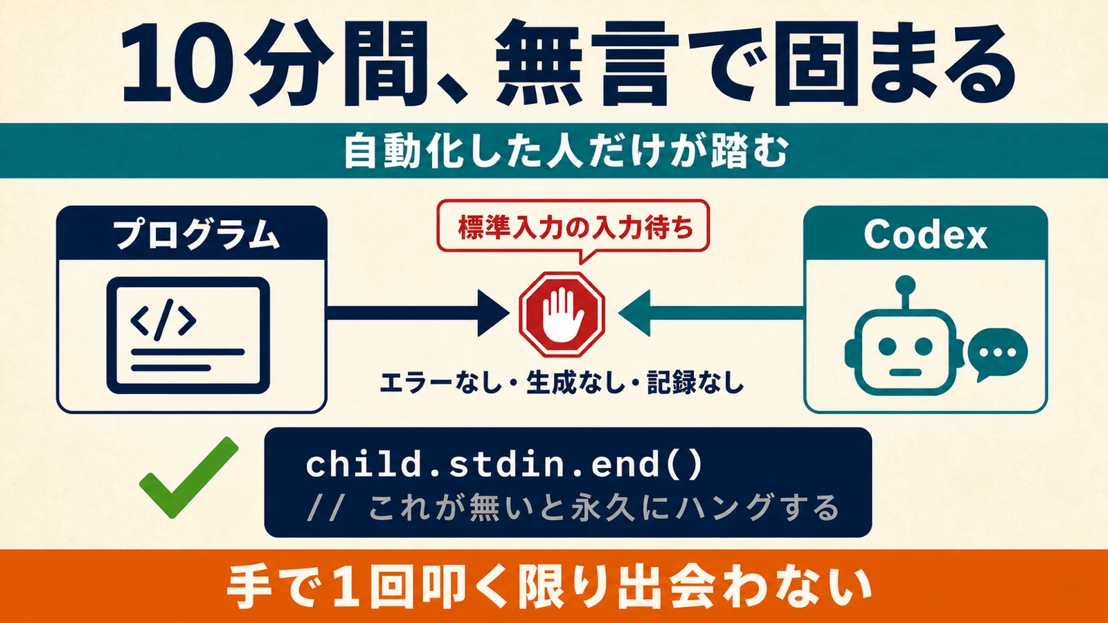 Node.jsからcodex execを呼ぶと標準入力待ちでハングする仕組みの図解