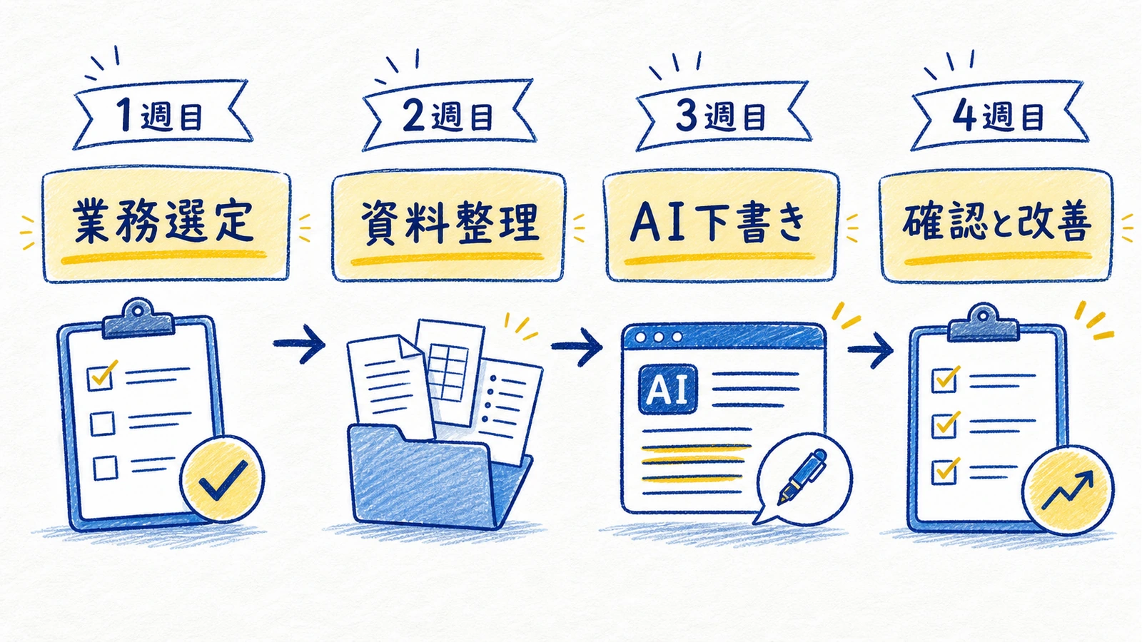 30日で最初の1業務をAI化する流れとして、対象選定、資料整理、試行、確認、改善を並べた手書き風ロードマップ
