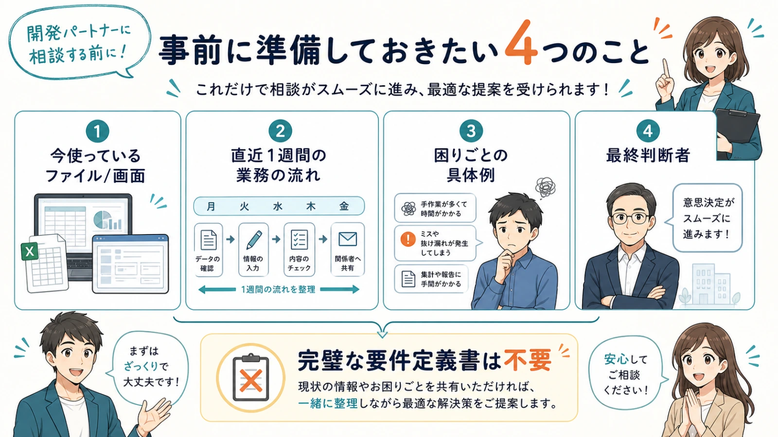 開発会社へ相談する前に用意する4点を、ファイル見本・1週間の流れ・困りごと・判断者の4カードで示したアニメ教育図解。準備しすぎなくてよいことが伝わる構成