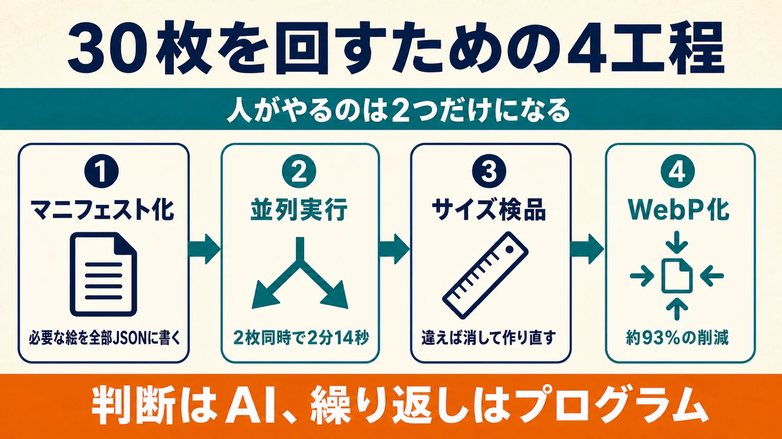 マニフェスト化・並列実行・サイズ検品・WebP化の4工程を示した図解