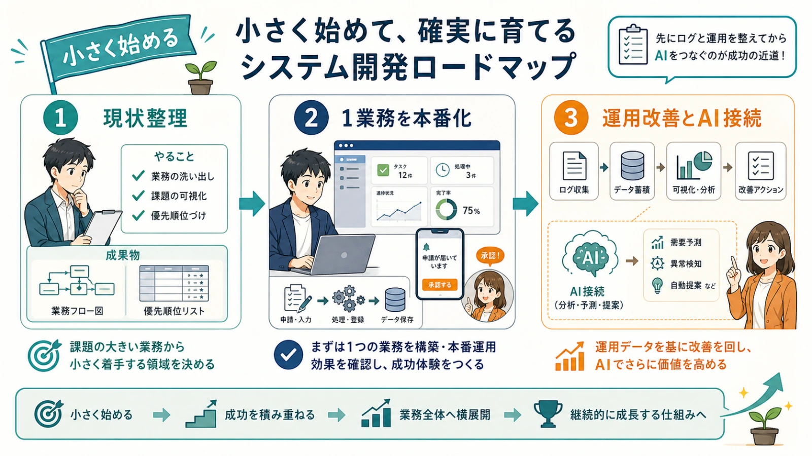 業務システム開発を小さく始める3ステップを示したアニメ教育図解。現状整理→1業務を本番化→運用改善とAI接続の順番が理解できる構成
