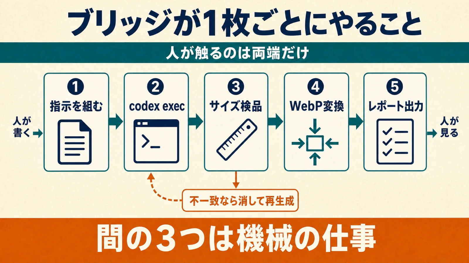ブリッジが1枚ごとに行う5工程のフロー図解