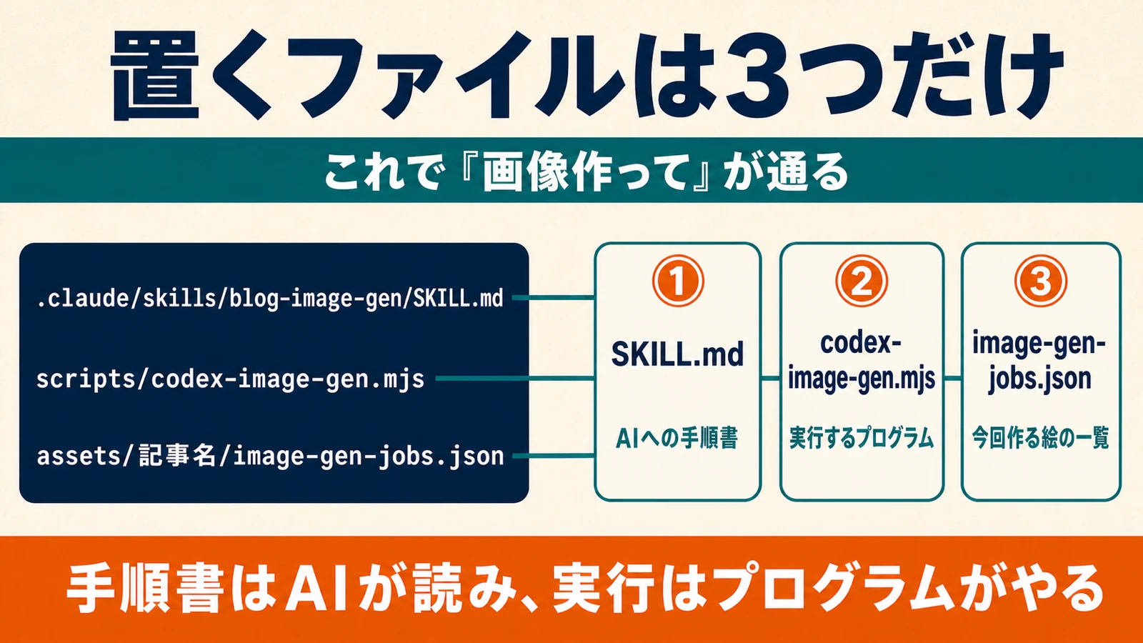 スキル定義・スクリプト・指示書の3ファイル構成の図解