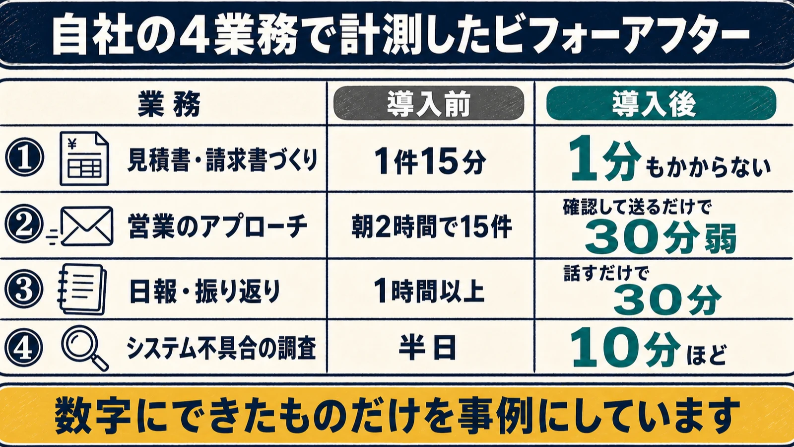 見積書請求書・営業・日報・不具合調査の4業務について導入前と導入後の所要時間を並べた表の図解