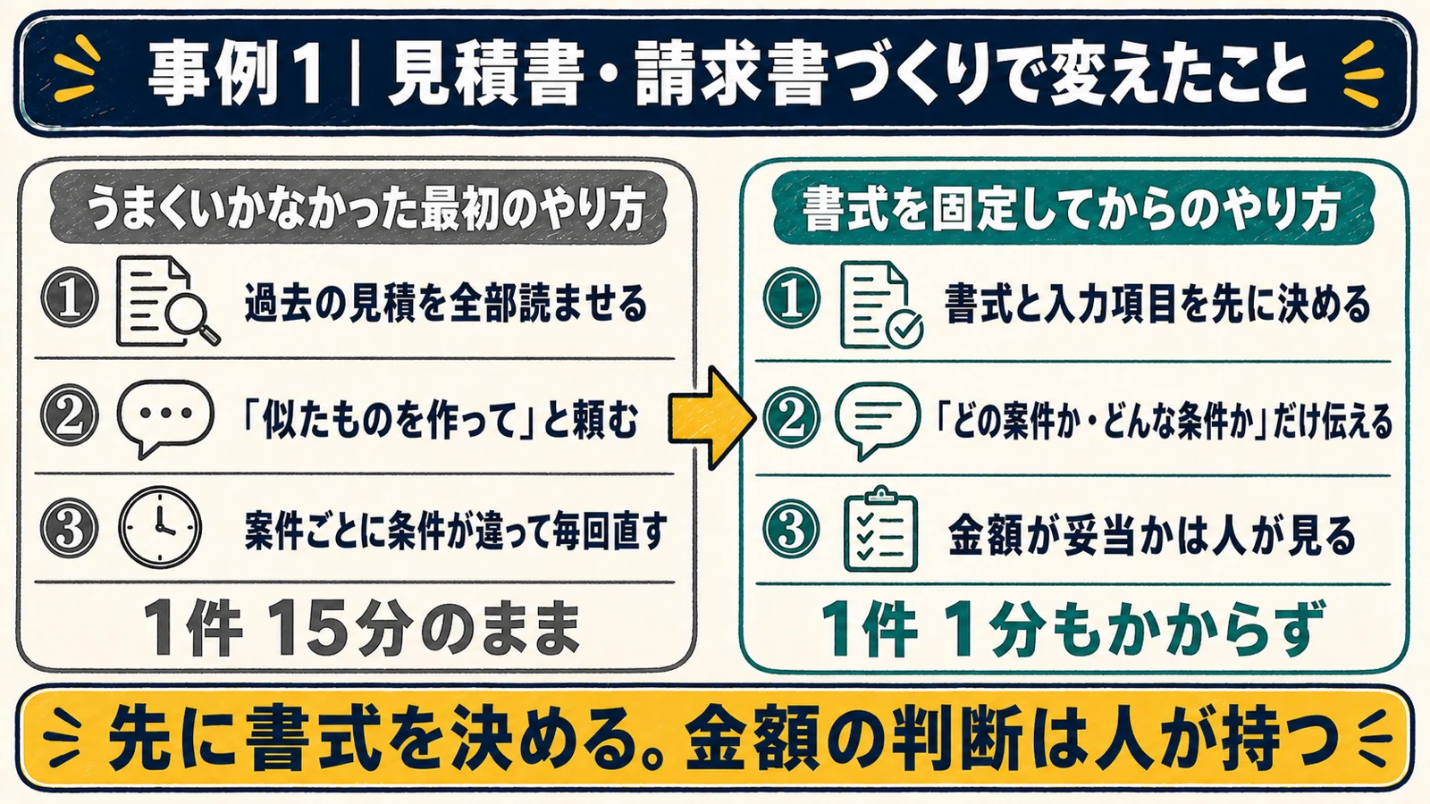 見積書請求書づくりで失敗した最初のやり方と書式を固定してからのやり方を比較した図解
