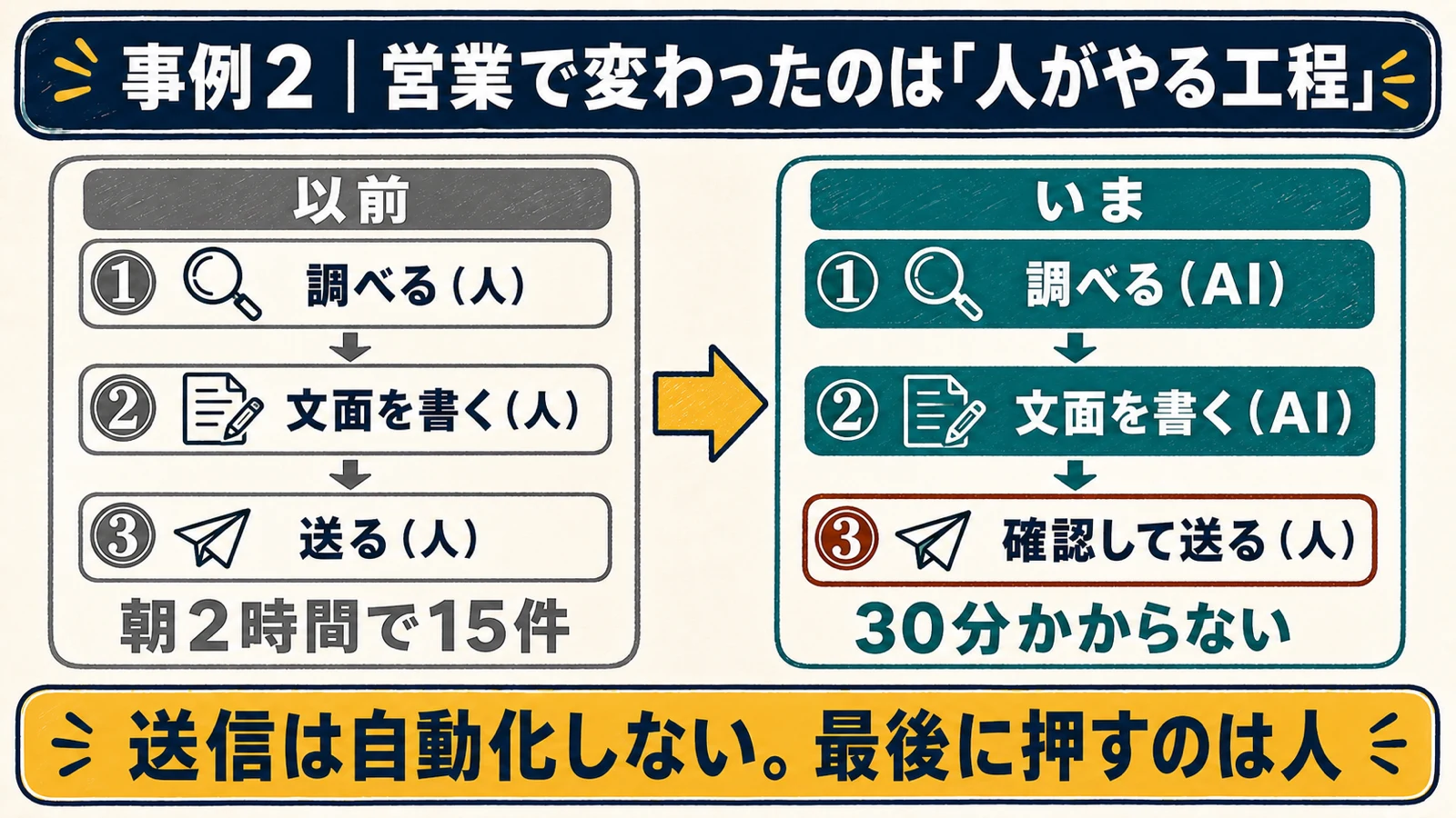 営業アプローチで調べる書く送るの工程のうち人が担当する位置が変わったことを示した図解