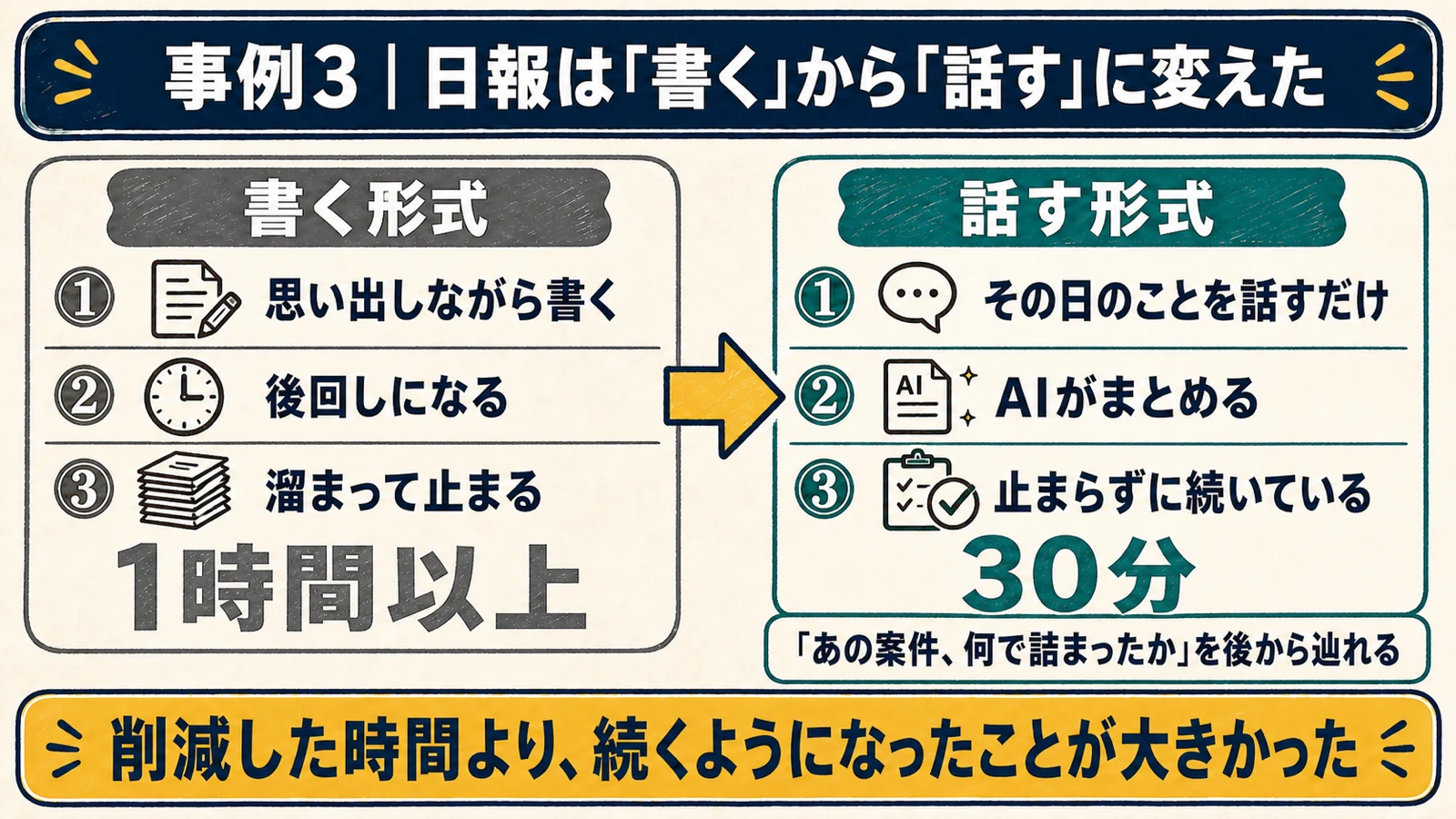 日報を書く形式から話す形式に変えて続くようになった流れを比較した図解