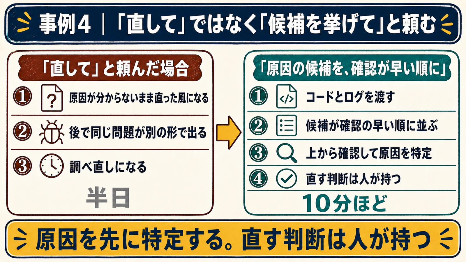 不具合調査をAIに直してと頼む場合と原因の候補を挙げてと頼む場合を比較した図解