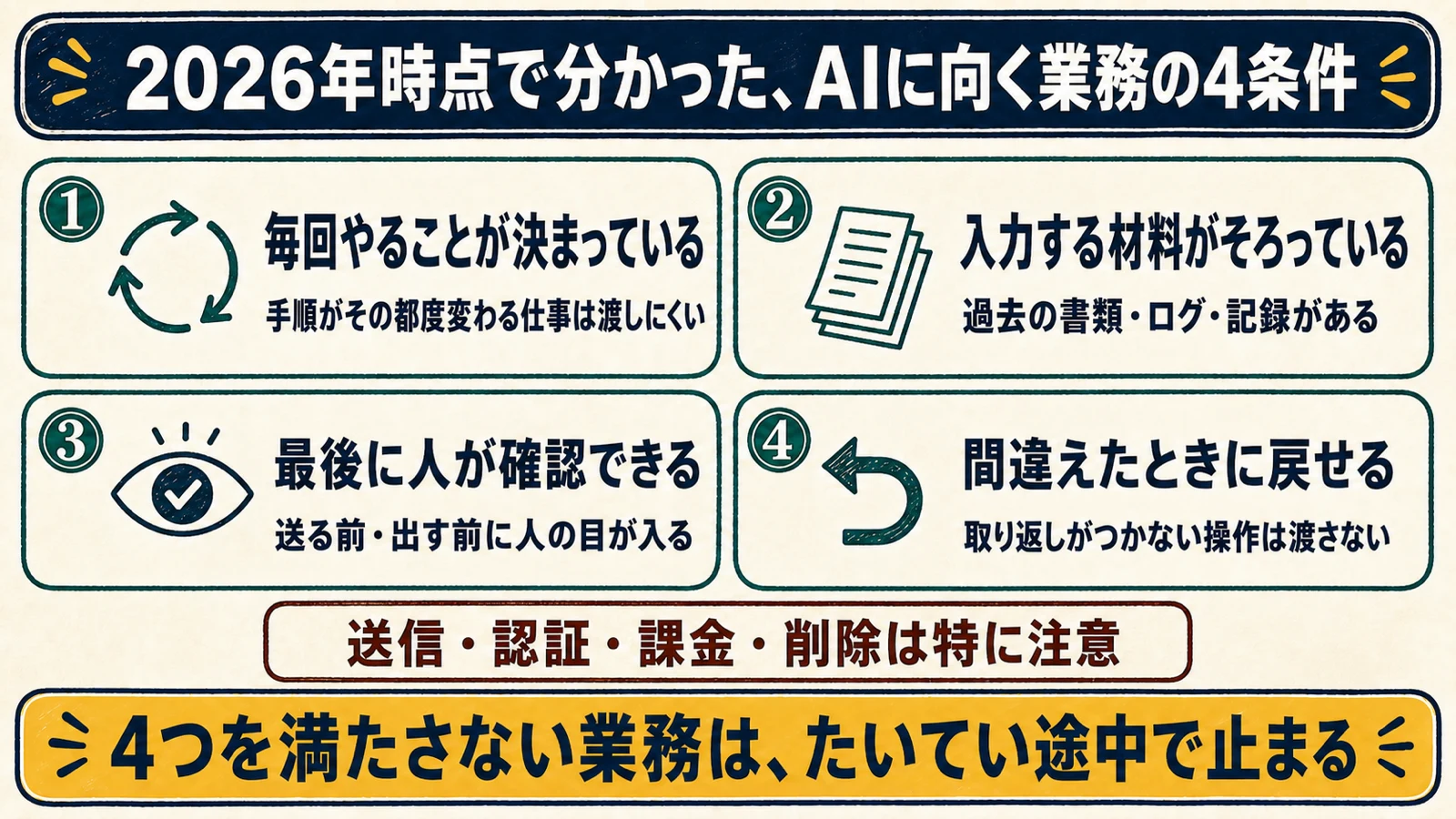 2026年時点でAIに向く業務の4条件と特に注意する操作を示した図解