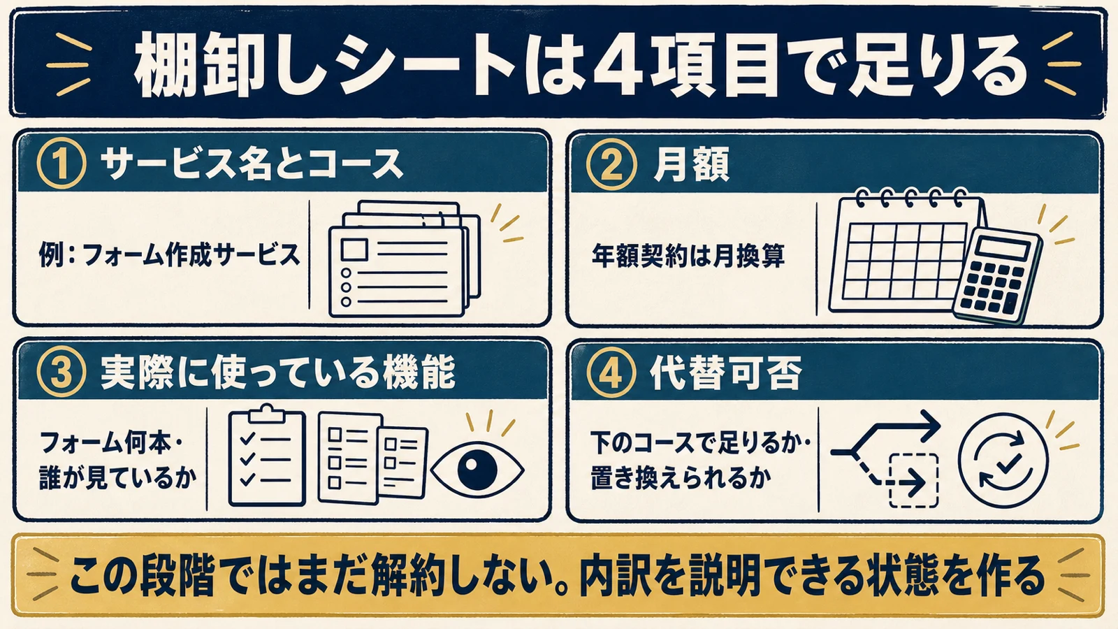 kintone連携サービスの棚卸しシートに必要な4項目を番号付きパネルで整理したアニメ調図解