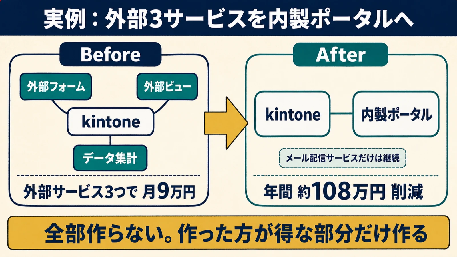 外部連携サービス3つを内製ポータルへ置き換えて年間約108万円削減した構成の変化を示すアニメ調図解