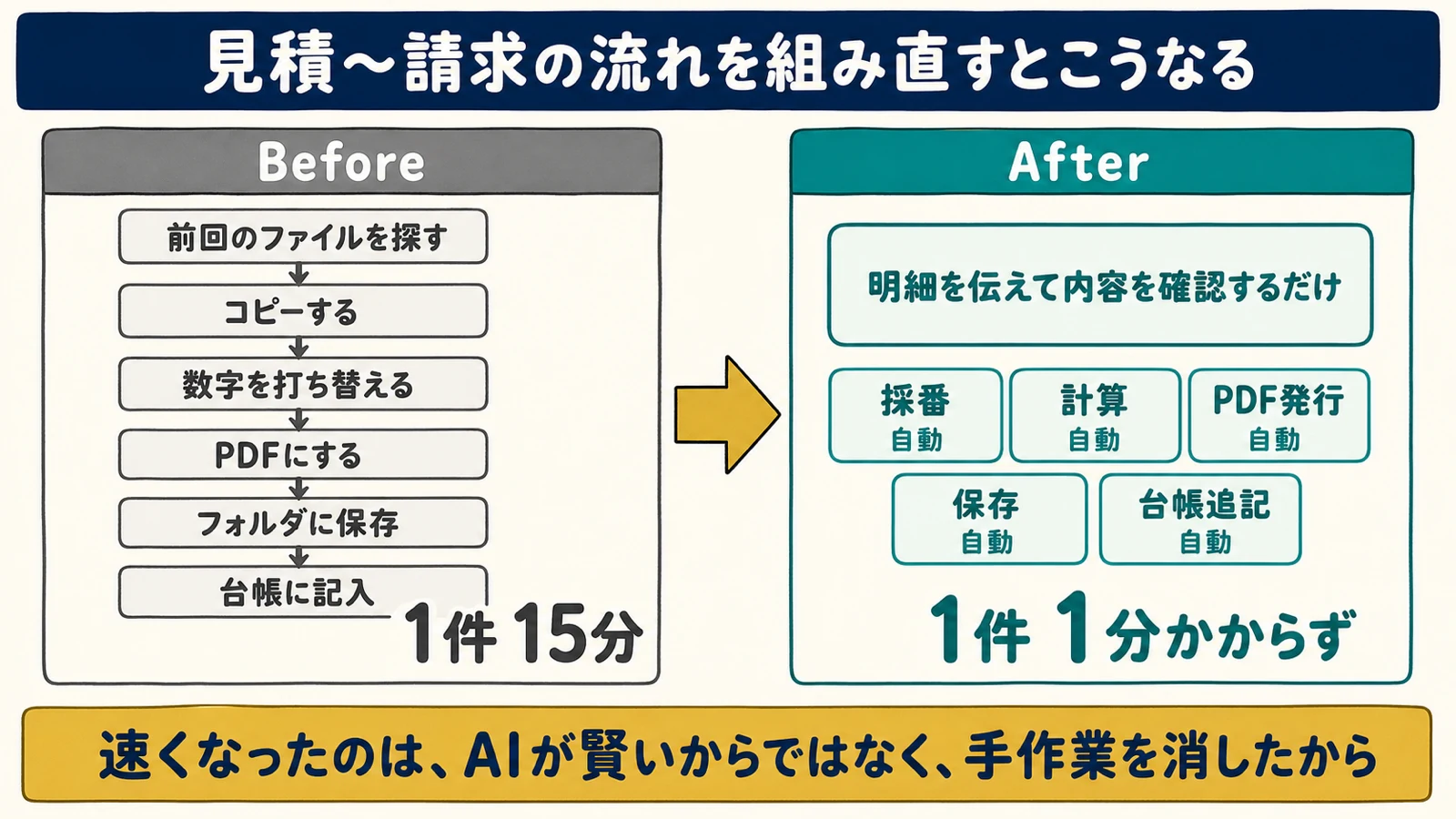 見積から請求までの流れのビフォーアフター図解。Beforeは前回ファイルを探す・コピー・数字の打ち替え・PDF化・保存・台帳記入で1件15分、Afterは明細を伝えて確認するだけで採番・計算・PDF発行・保存・台帳追記が自動になり1件1分かからず