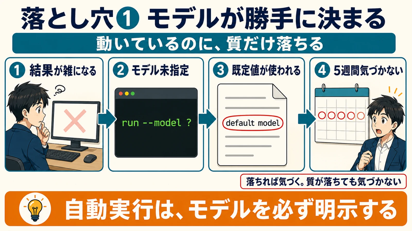 自動実行でモデルを指定しないと設定の既定値が使われ品質低下に気づけない流れを示した図解