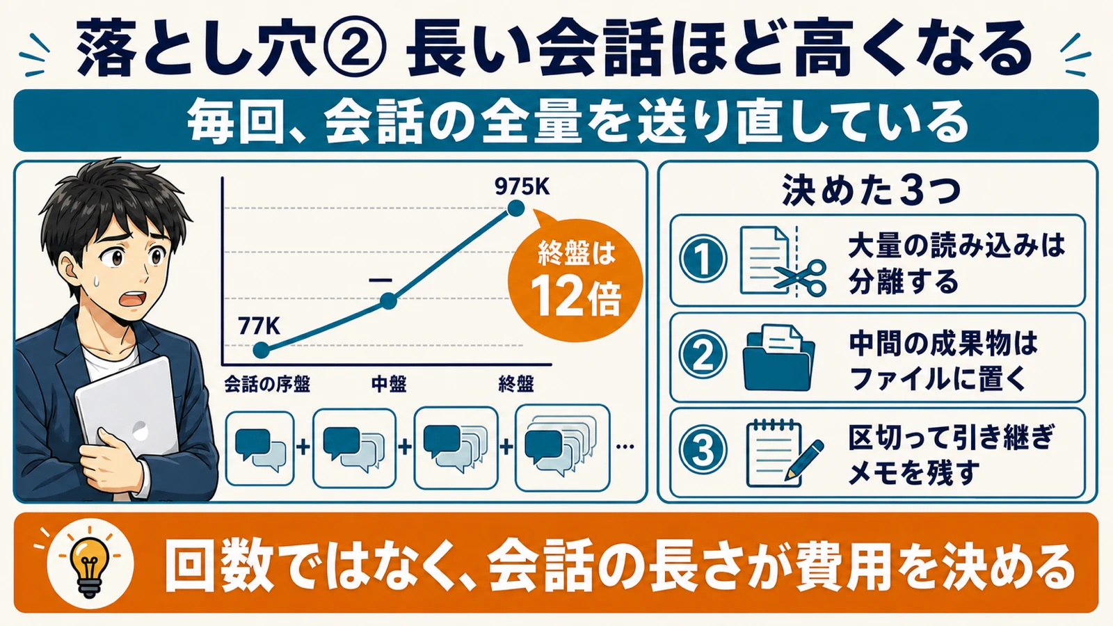 会話が長くなるほど1発言のコストが上がる推移と、対処として決めた3つのルールを示した図解