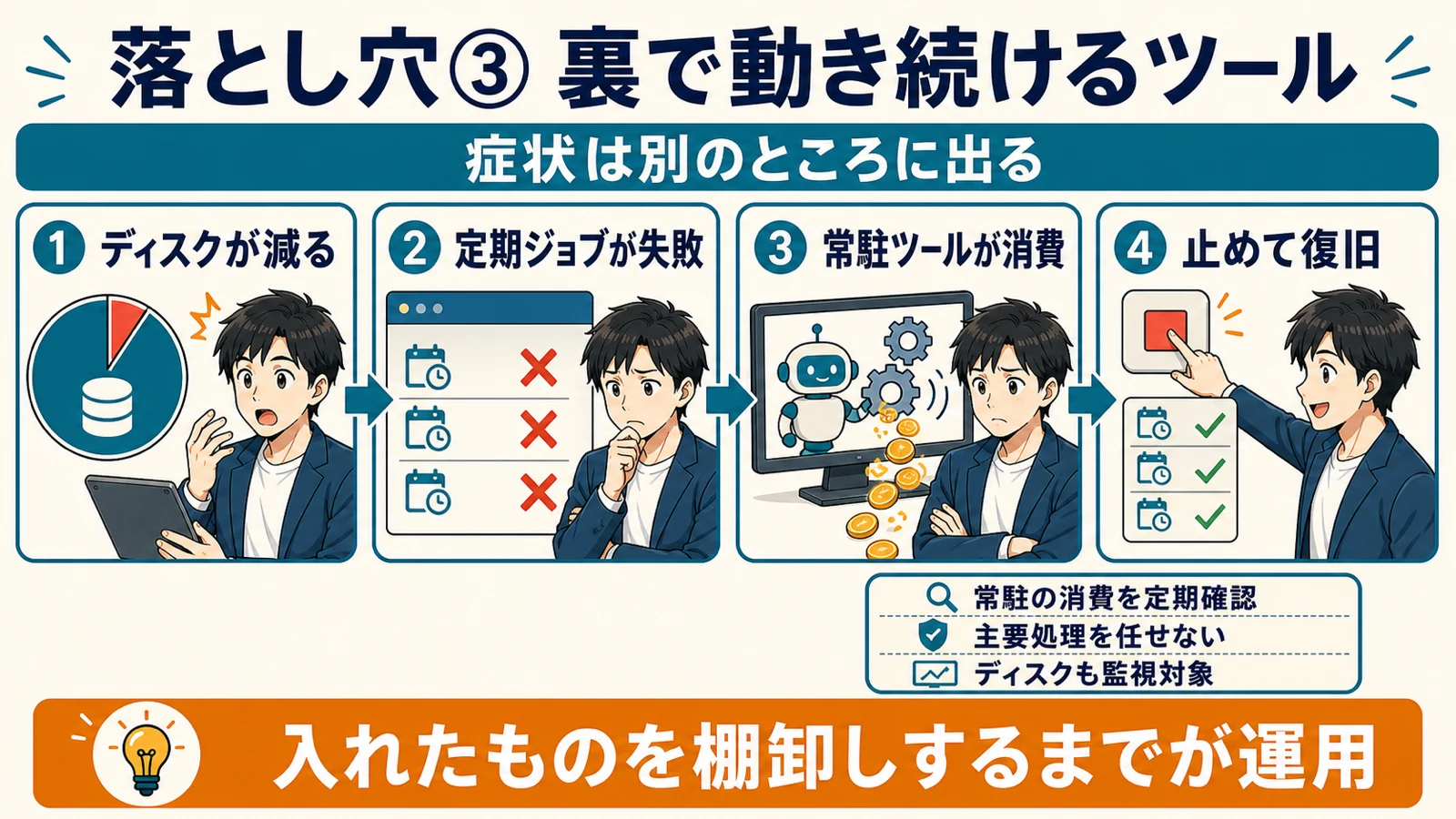 常駐ツールがトークンとディスクを消費し定期ジョブが失敗するまでの連鎖を示した図解