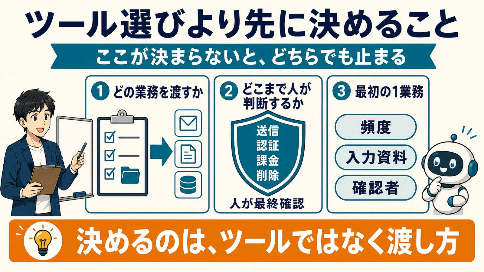 AIを業務に入れる前に決める3点と、人が最終確認を持つ操作範囲を示した図解