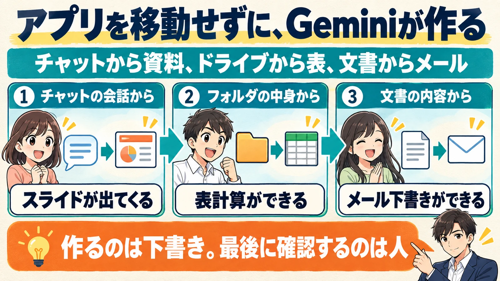 Geminiがチャットの会話からスライド、ドライブのフォルダから表計算、文書からメール下書きを作る流れを示した図解