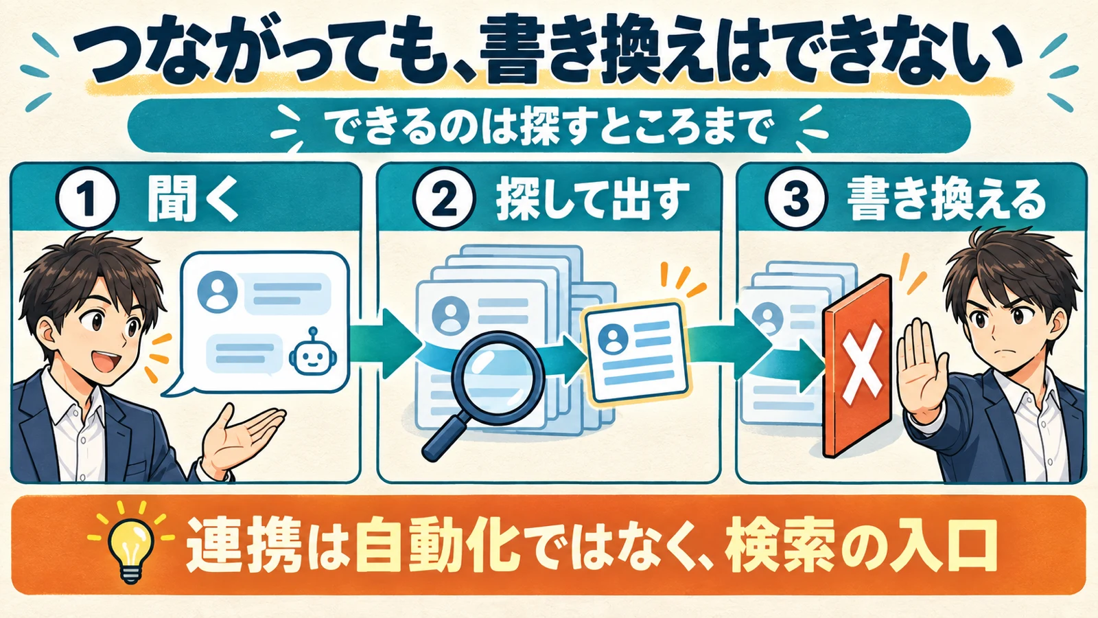 Geminiの外部ツール連携は聞く・探して出すまでで、書き換えはできないことを示す3段の図解