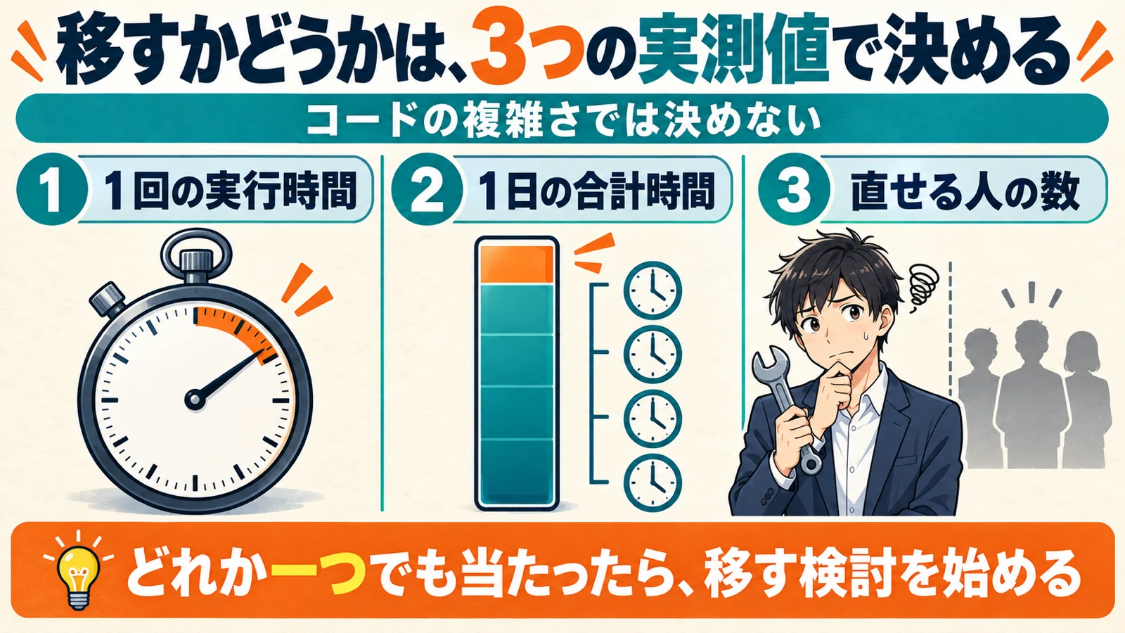 GASを業務システムへ移すかどうかを、1回の実行時間・1日の合計時間・直せる人の数という3つの実測値で判断することを示した図解