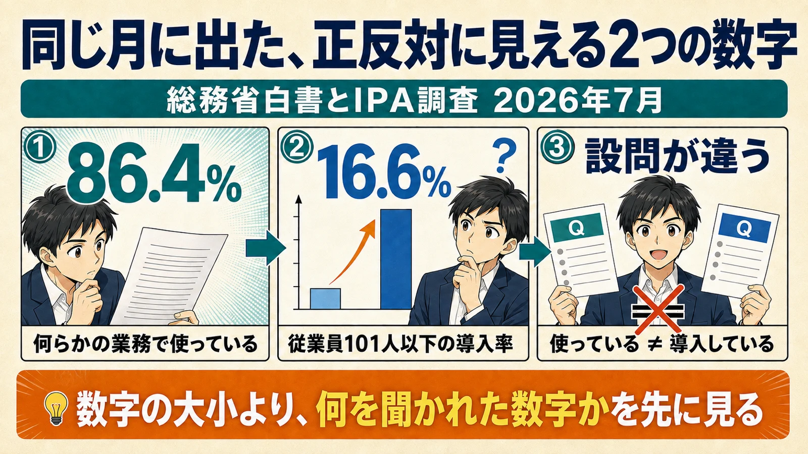 総務省白書の86.4%とIPA調査の16.6%を並べ、設問の違いを3段で説明した図解