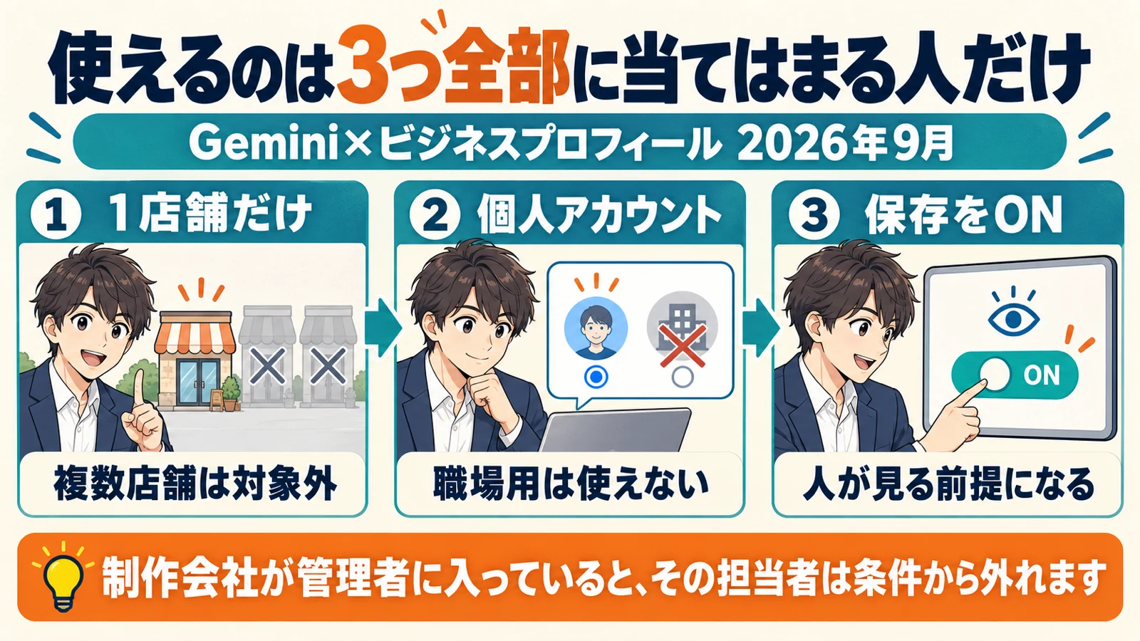 Geminiからビジネスプロフィールを操作するための3つの条件を、1店舗だけ・個人アカウント・アクティビティ保存ONの順に示した図解
