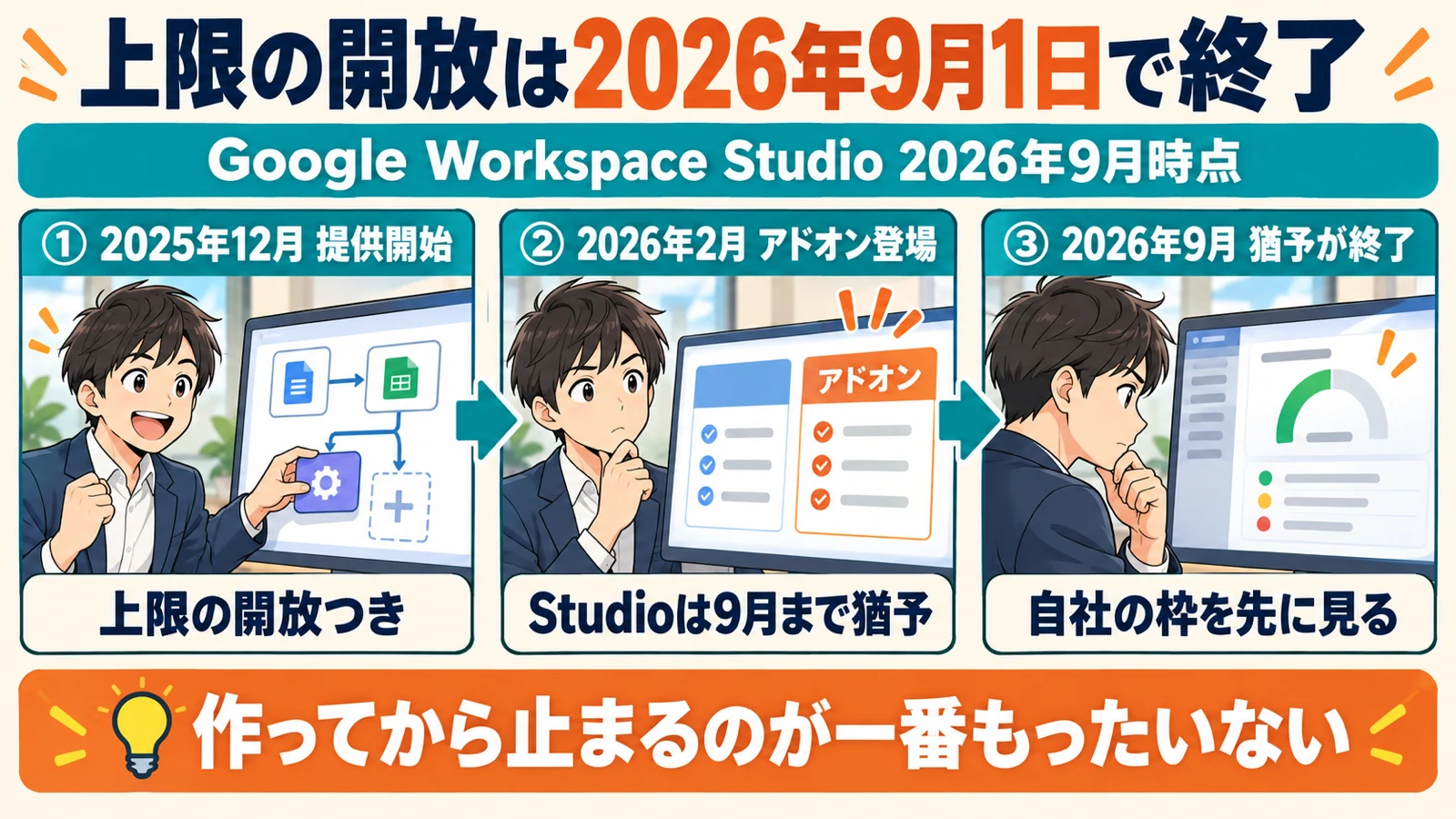 Google Workspace Studioの上限が2025年12月の提供開始から2026年9月1日の販促終了まで、どう変わったかを3段階で示した図解