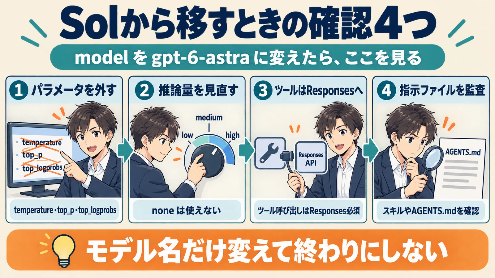 GPT-5.6 SolからGPT-6 Astraへ移すときの確認4つ（パラメータの削除・推論量の見直し・Responses APIでのツール呼び出し・AGENTS.mdなど指示ファイルの監査）を並べた図解