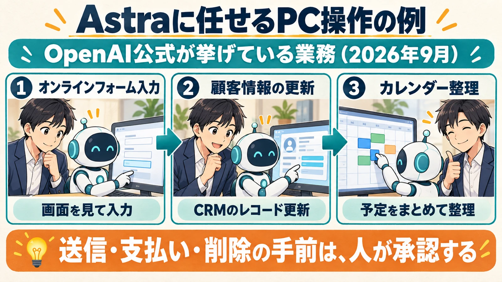 OpenAIがGPT-6 Astraの作業例として挙げるオンラインフォーム入力・顧客情報の更新・カレンダー整理の3つを示した図解