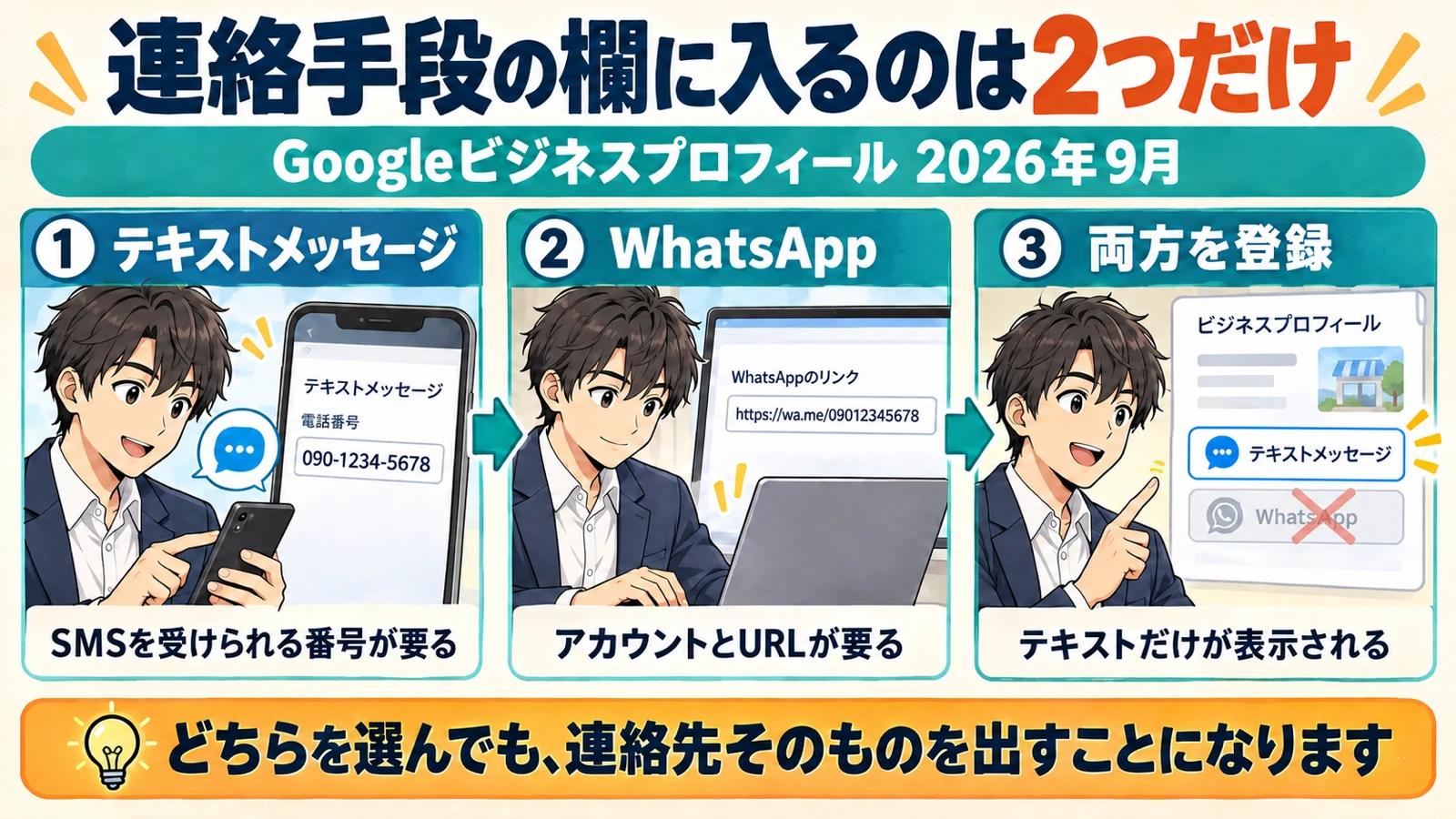 Googleビジネスプロフィールの連絡手段の欄に入れられる2つの選択肢と、両方登録したときの表示ルールを示した図解