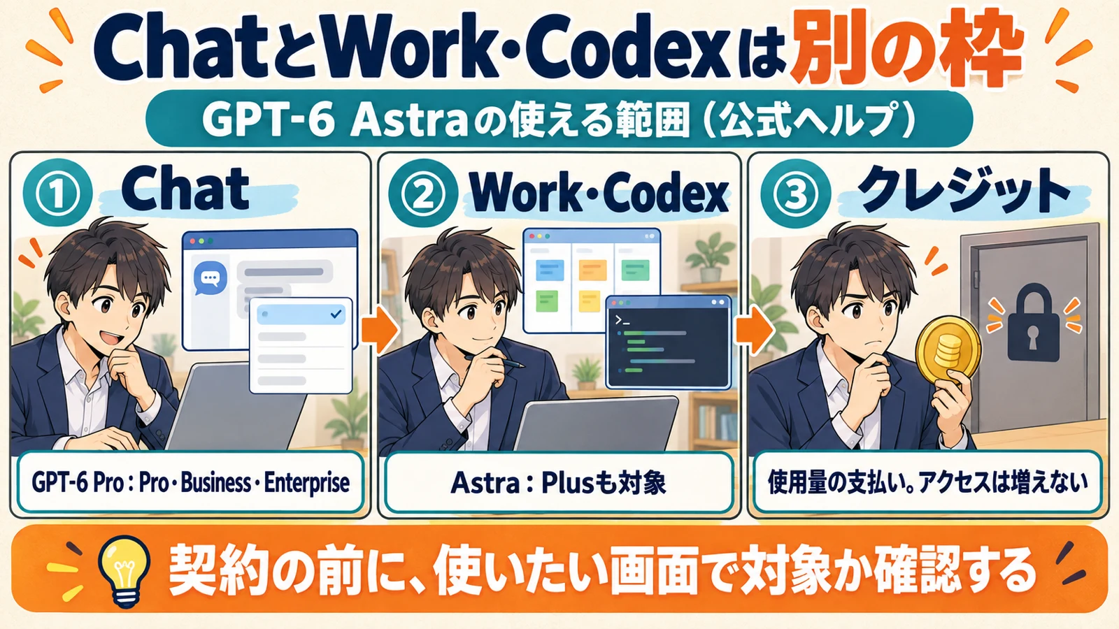 ChatGPTのChat画面のGPT-6 Pro、Work・CodexのGPT-6 Astra、クレジットの3つを並べ、枠が別であることを示した図解