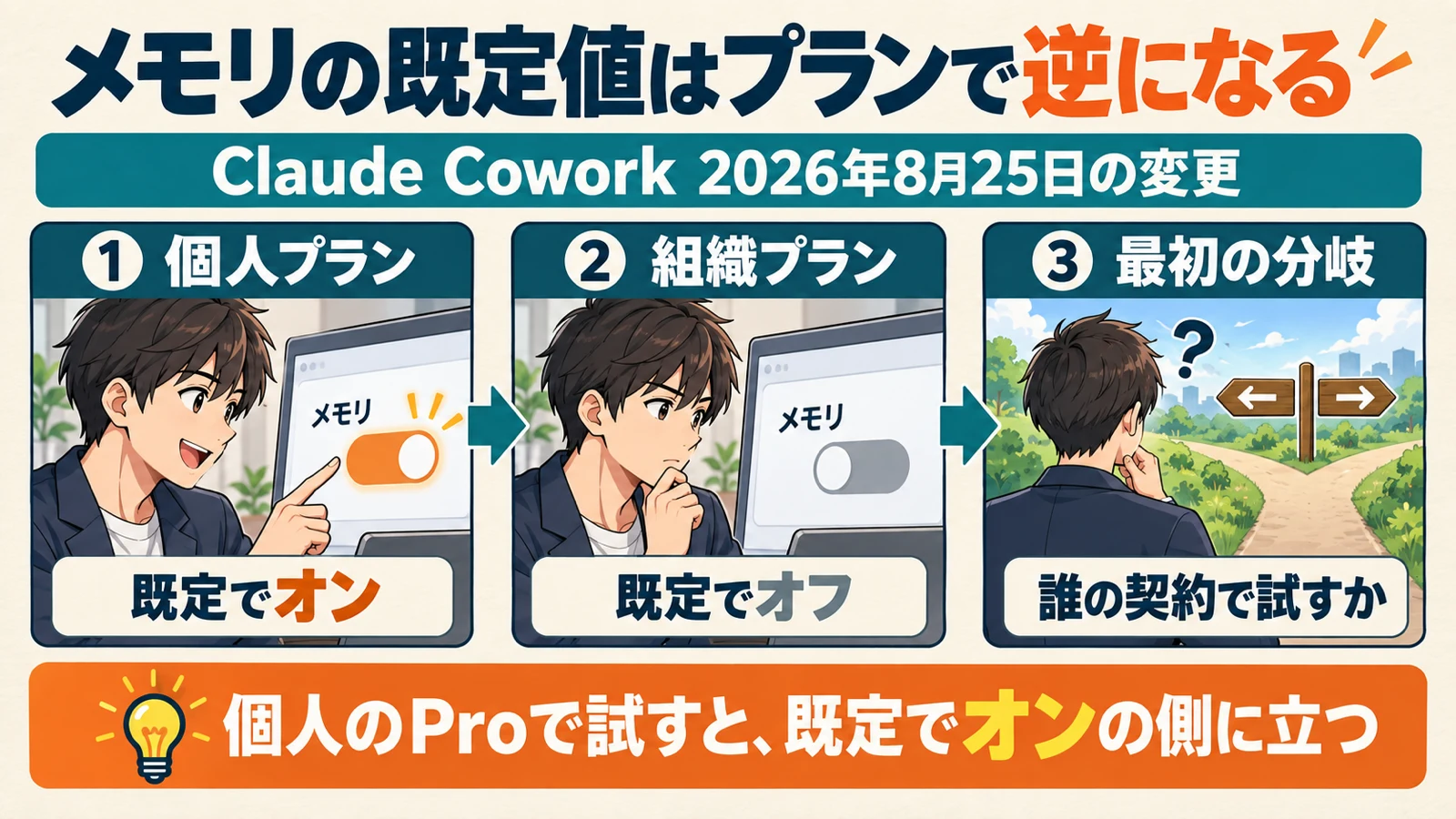 Claude Coworkのメモリ既定値がプランで逆になることを示す図解。個人プランは既定オン、組織プランは既定オフ