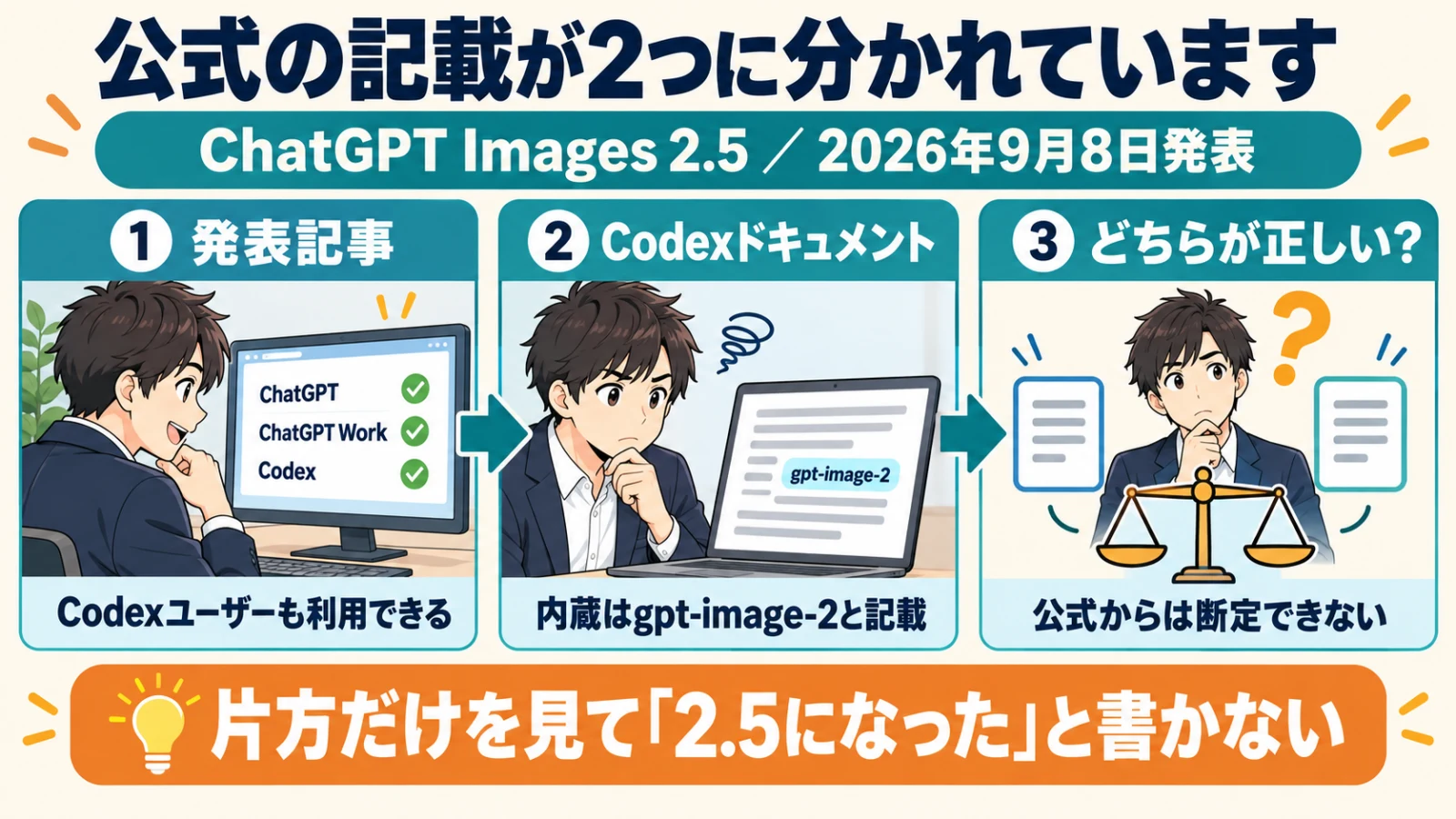ChatGPT Images 2.5の発表記事とCodexのドキュメントで、Codexの画像生成モデルの記載が食い違っていることを示した図解