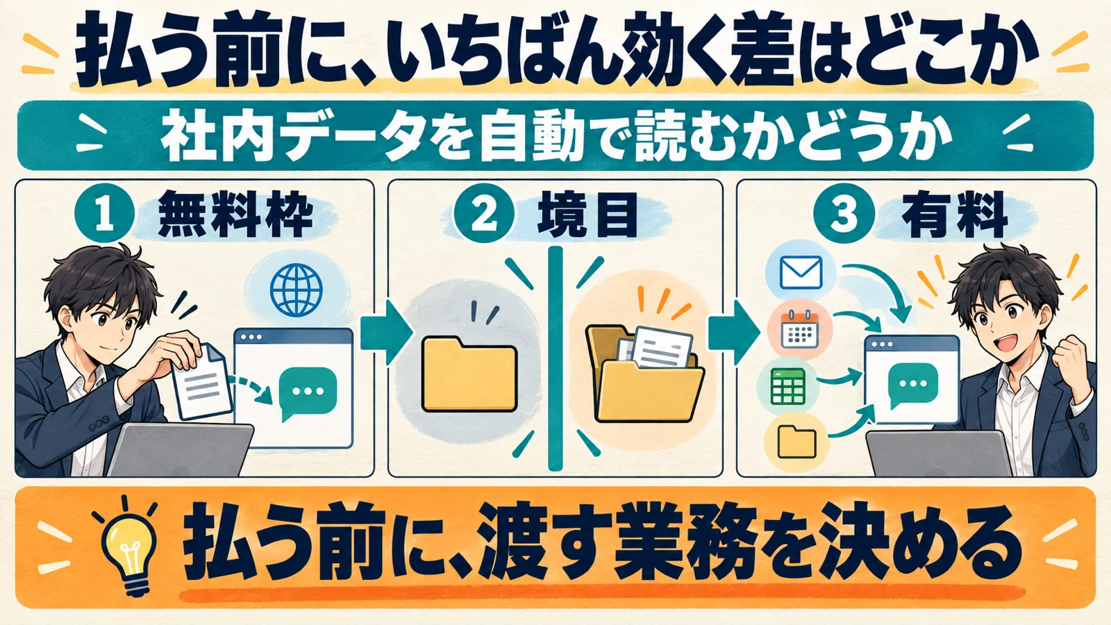 無料枠は手動アップロード、有料は社内データを自動で読む。払う前にいちばん効く差がどこかを3段で示した図解