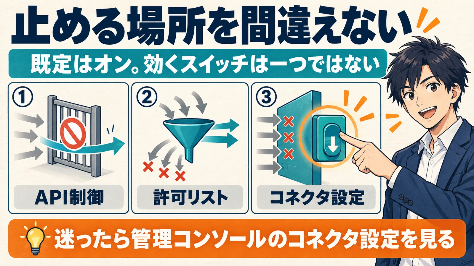 API制御では止まらず、Marketplace許可リストとコネクタ設定で止めるという管理経路の図解
