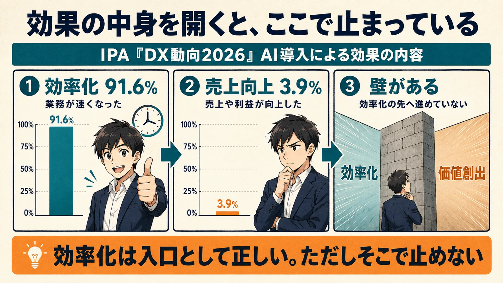 AI導入効果の内訳を、効率化91.6%と売上向上3.9%の対比で示した図解