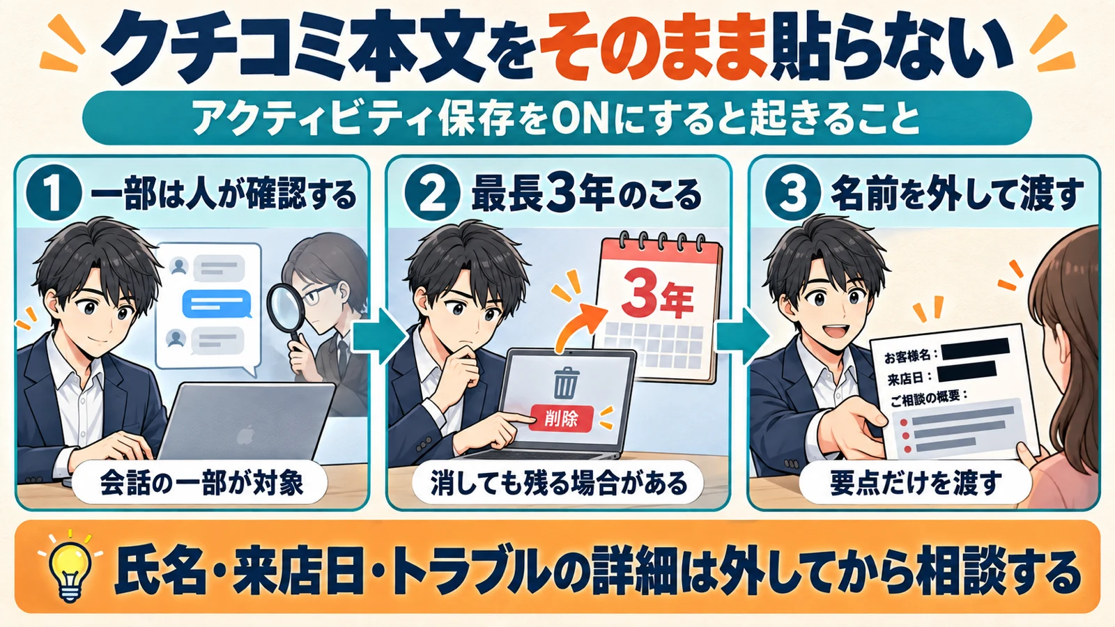アクティビティ保存をONにすると一部の会話が人に確認され最長3年残るため、クチコミ本文から顧客の氏名や来店日を外して渡すことを示した図解