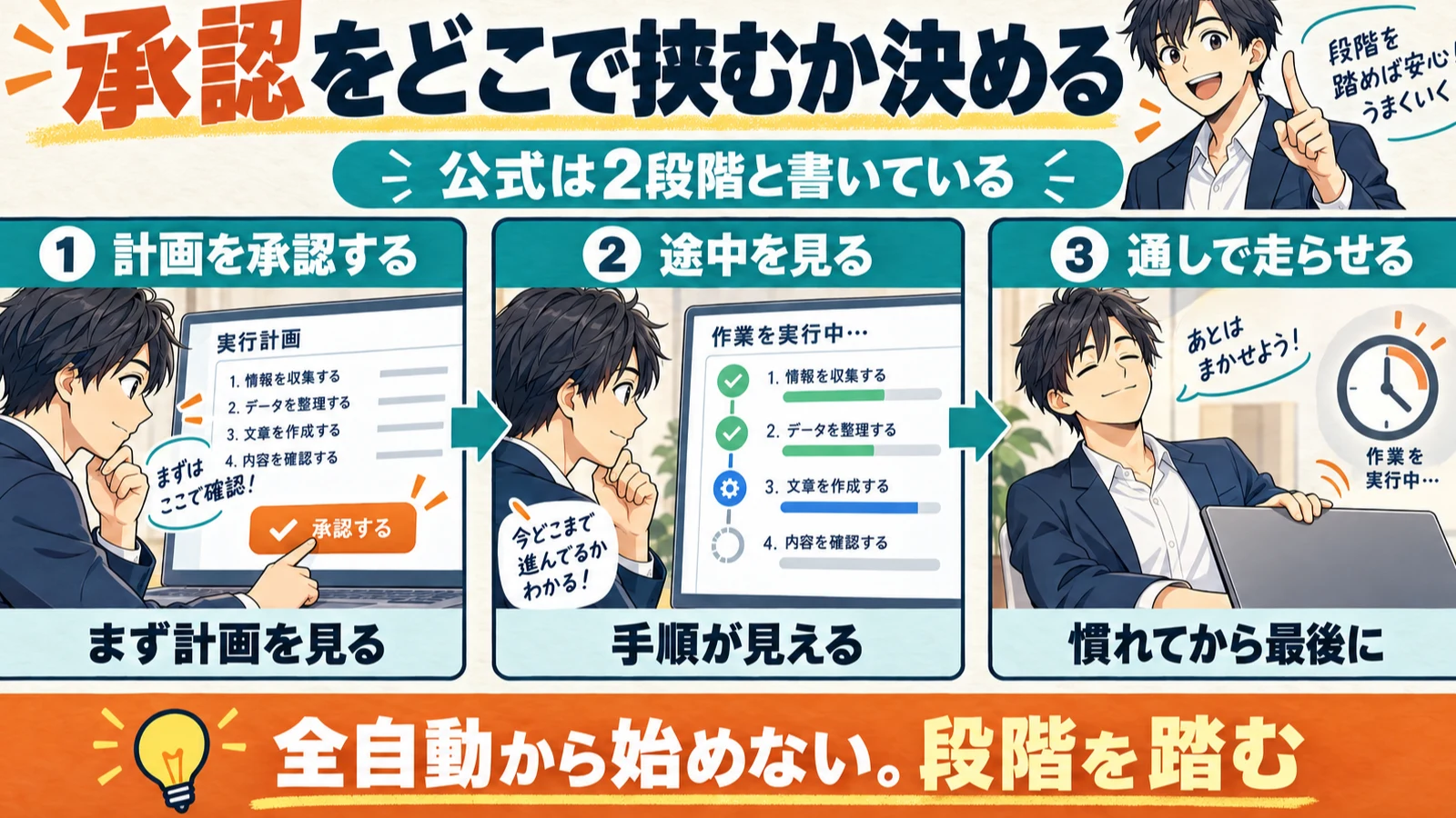 Claude Coworkの承認を2段階で挟む手順の図解。計画の承認、途中経過の確認、通し実行の順