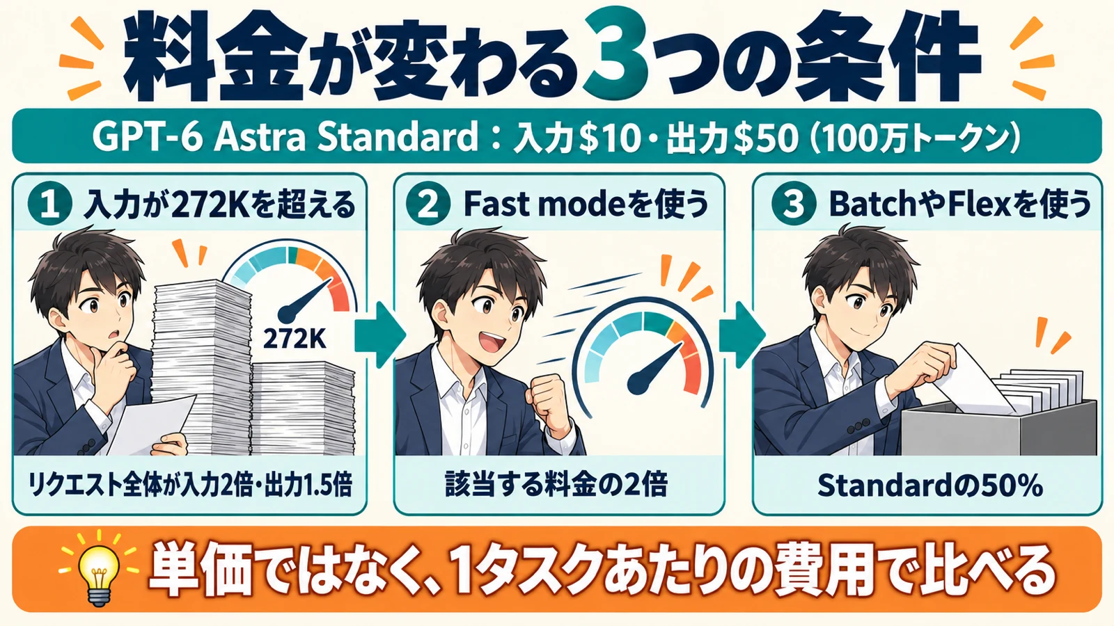 GPT-6 AstraのAPI料金が変わる3つの条件として、入力272K超・Fast mode・BatchとFlexを並べた図解